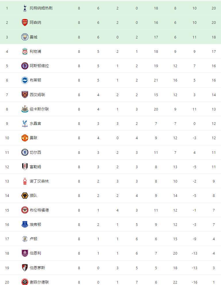 阿森纳连续两轮不胜，积分榜下滑
